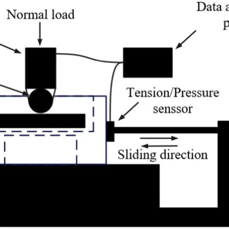 Reciprocating Friction Tester fabrication|friction and wear triometer.